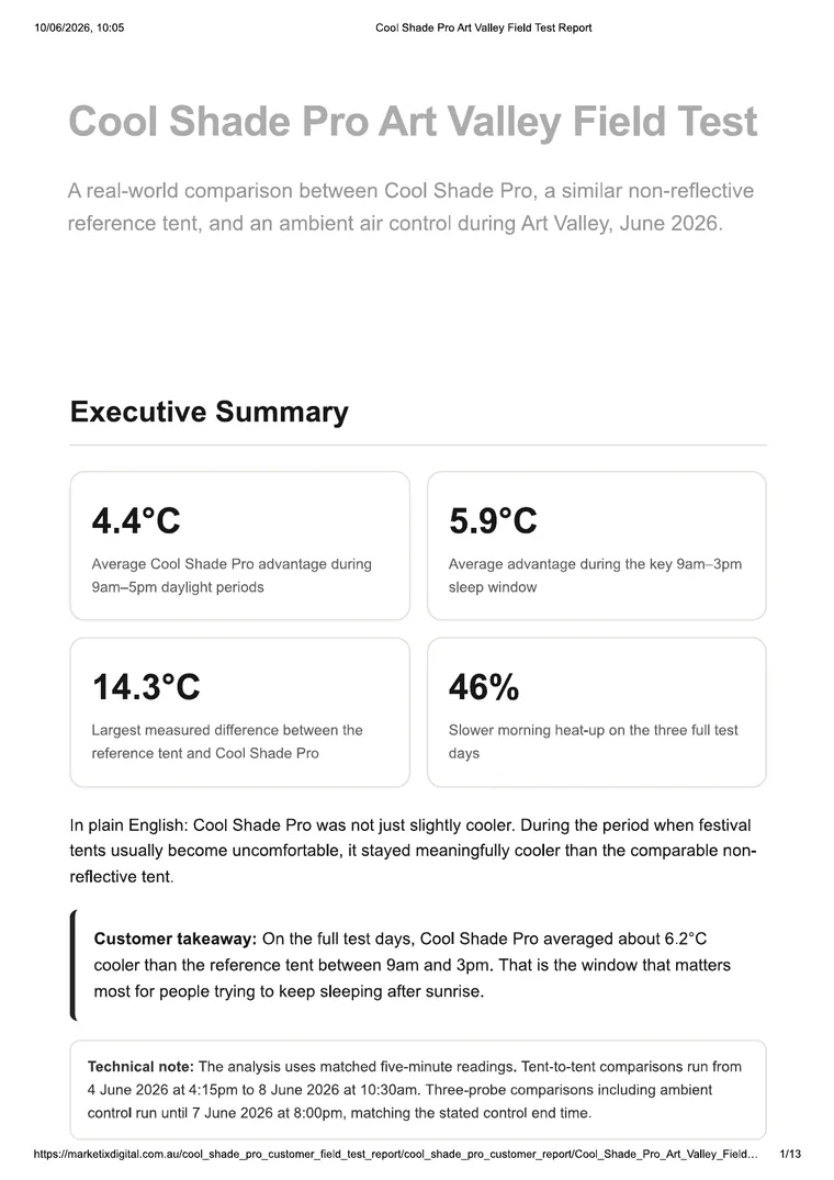 First page of the Cool Shade Pro Art Valley field-test report showing the executive summary and headline metrics