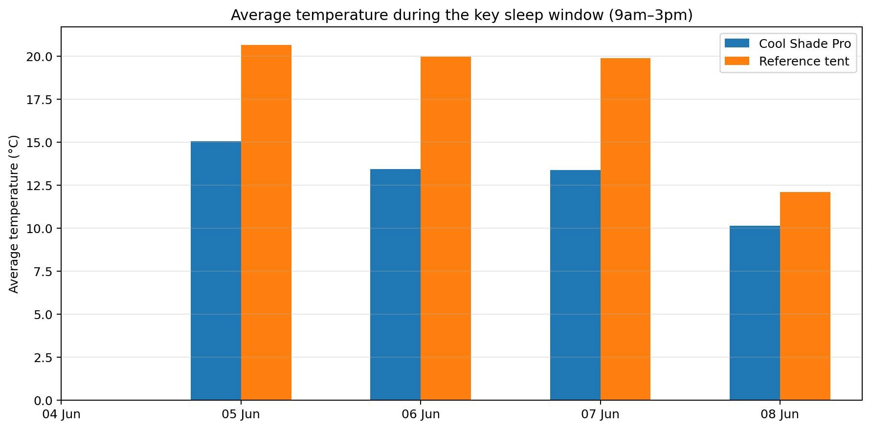 Bar chart comparing average Cool Shade Pro and reference tent temperatures during the 9am to 3pm sleep window