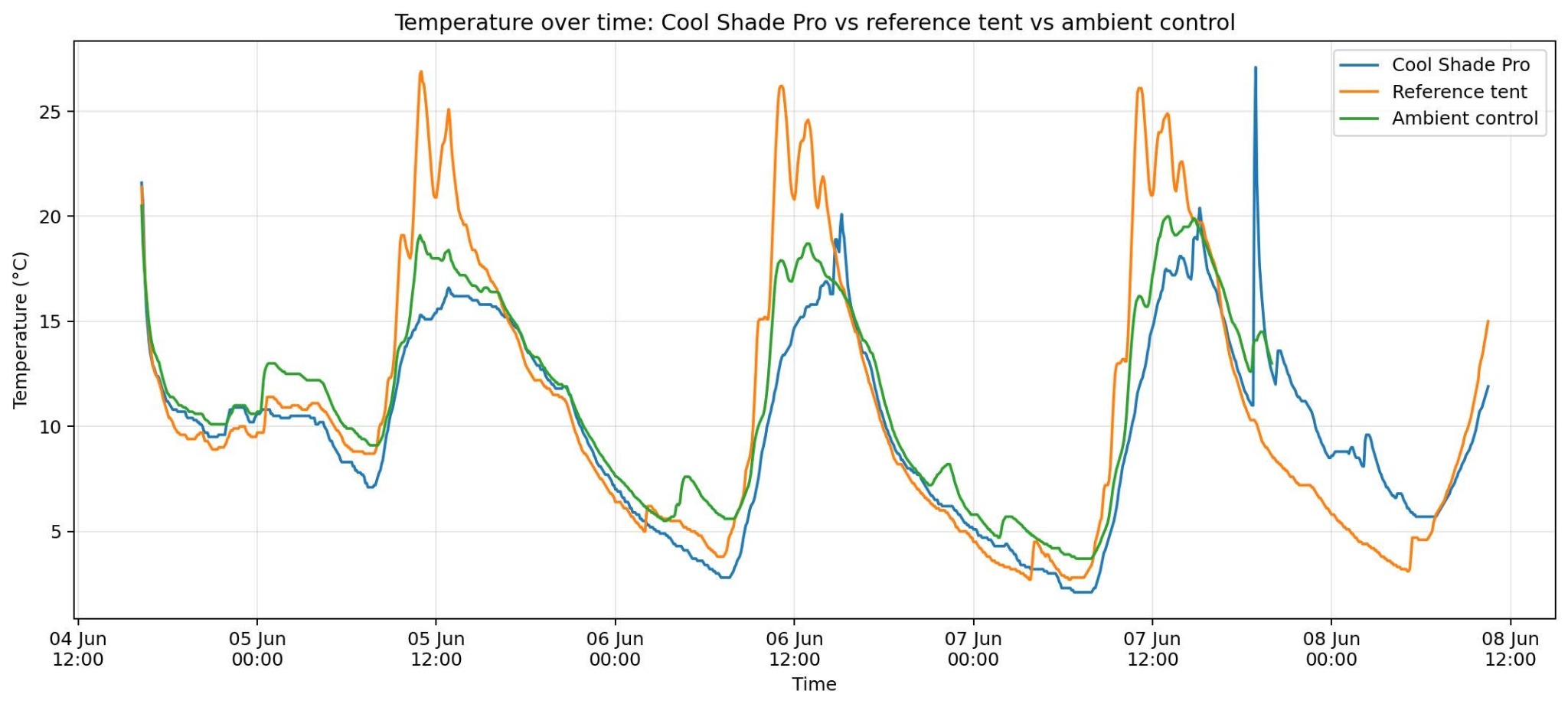 Temperature over time chart comparing Cool Shade Pro, the reference tent and ambient air during Art Valley testing