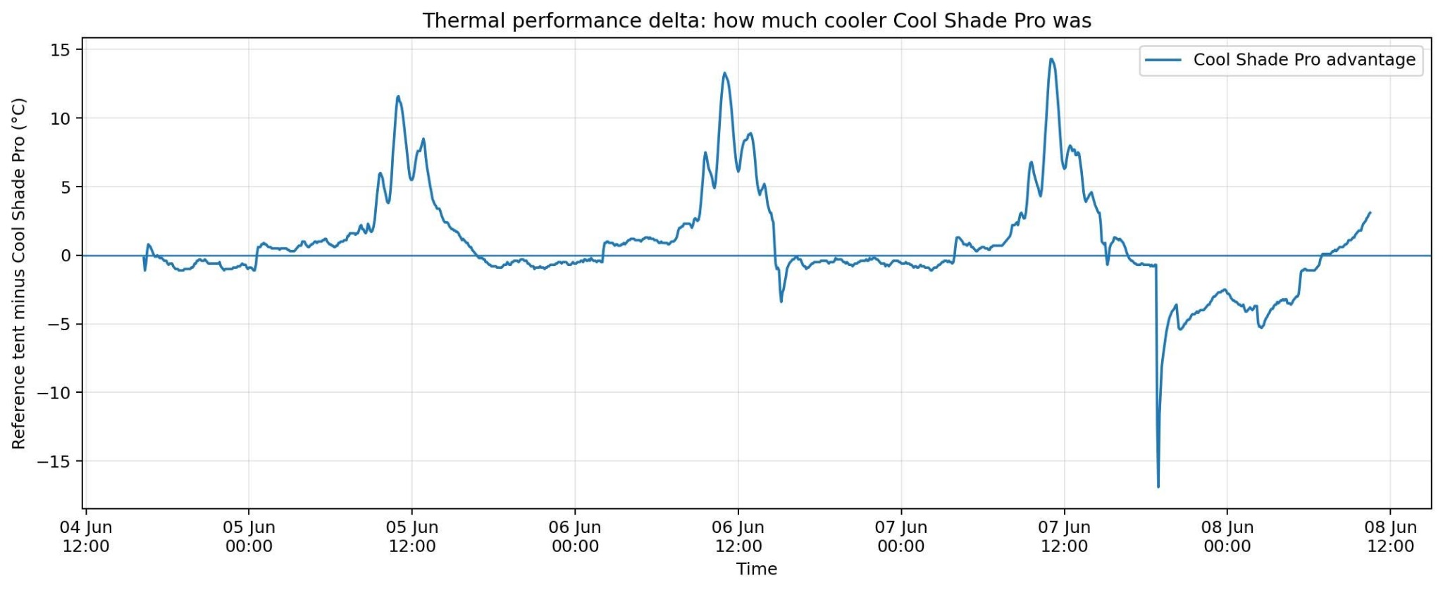Chart showing the temperature difference between the reference tent and Cool Shade Pro during field testing